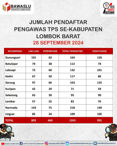 Jumlah Pendaftar PTPS sampai dengan hari Terakhir 